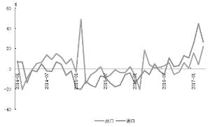 进出口同比增速（2014.1-2017.4）