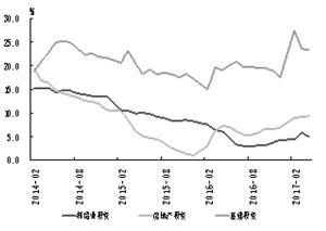 制造业、房地产、基建三大投资增速（2014.2-2017.4）