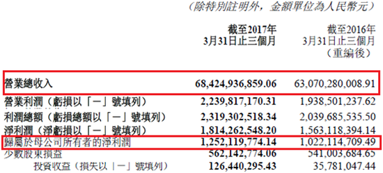 股东豪甩近7亿做增持 国药控股仅用2%的涨幅