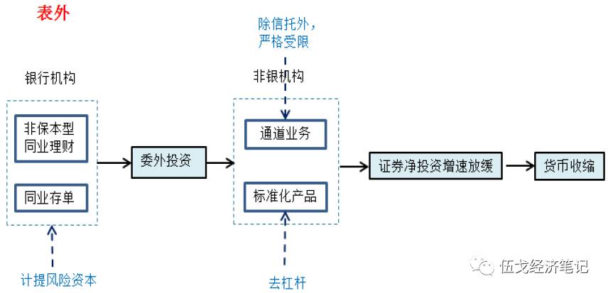 图6：未来监管趋严对银行表外及货币的潜在影响 资料来源：华融证券