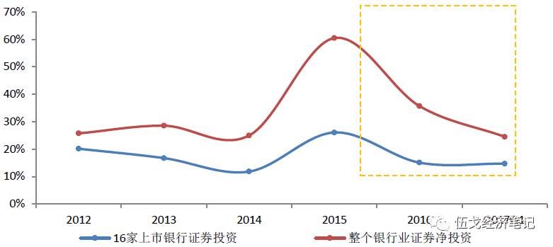 图3：银行投资类资产下降引致货币收缩 数据来源：WIND，华融证券