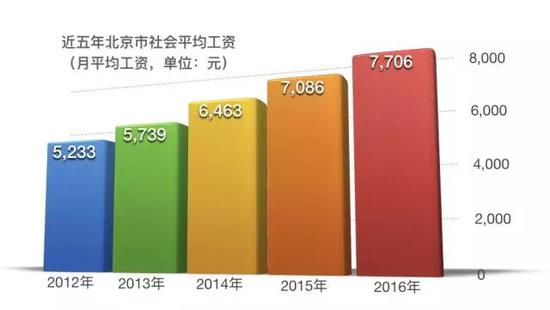 北京平均工资7706元 你拖后腿了吗?|工资|北京