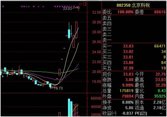 北京科锐股价近期走势图