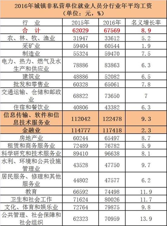 　　排名第三、第四的是科学研究和技术服务业和电力、热力、燃气及水生产和供应业，平均工资为96638元、83863元。