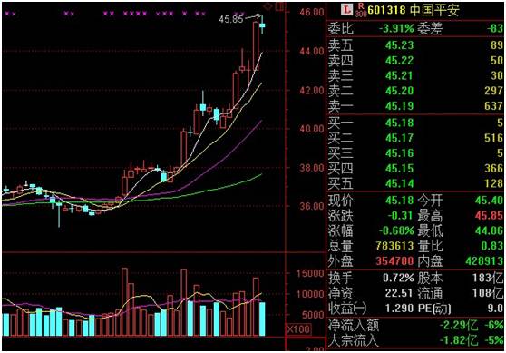 　　中国平安股价最近走势图