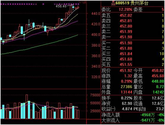 　　贵州茅台股价最近走势图