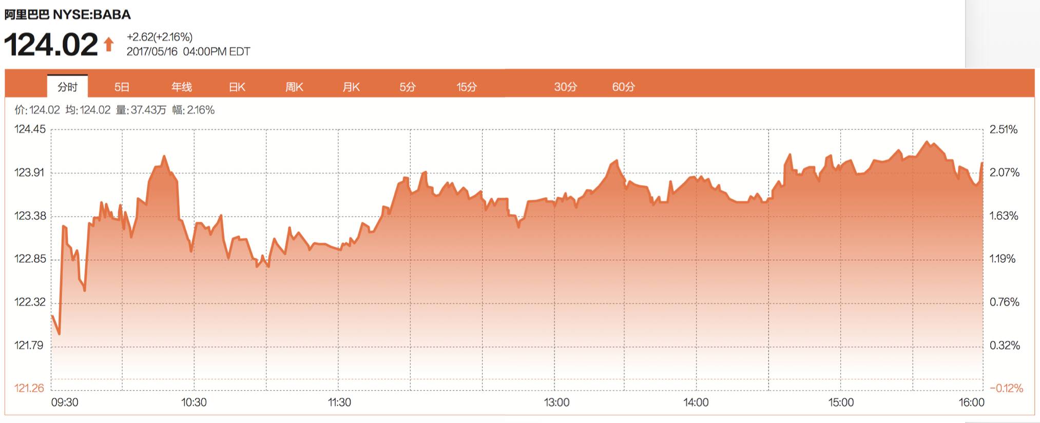 阿里巴巴股价