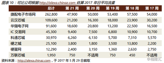 我们亦鼓励读者们自行到 http://alexa.chinaz.com 查证上述流量数据。