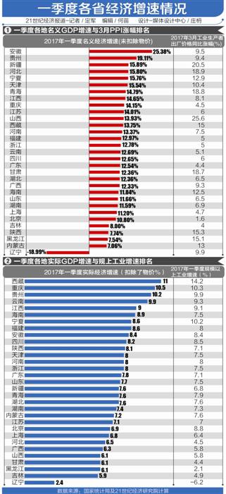 第一财经一季度gdp_全国一季度GDP增速出炉 垫底的不是咱山西