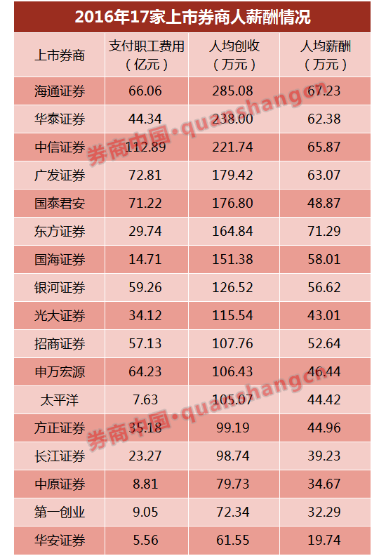 兴业证券准备开展员工持股计划13家券商已经开始涉及