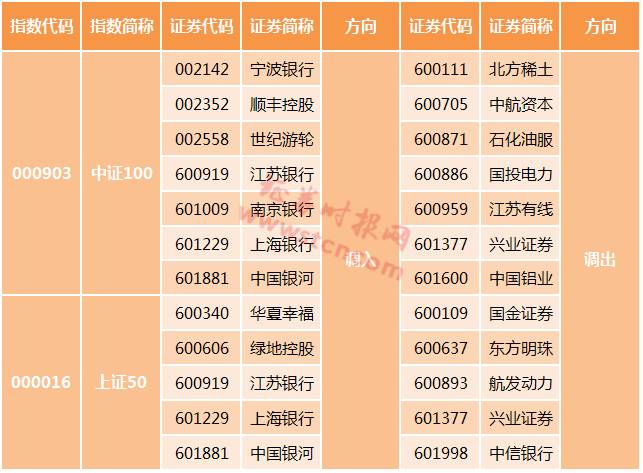 两大指数样本股将调整 这9股将被指数基金强制