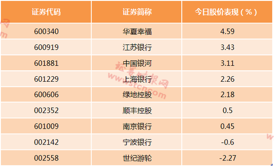 两大指数样本股将调整 这9股将被指数基金强制