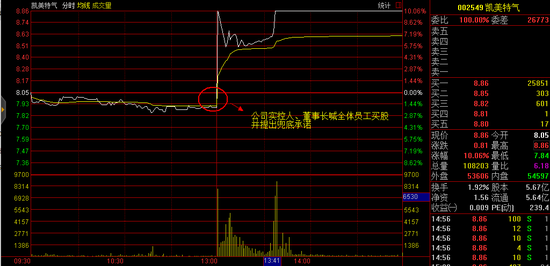 又见上市公司喊员工买股票:挣了归员工 亏了算
