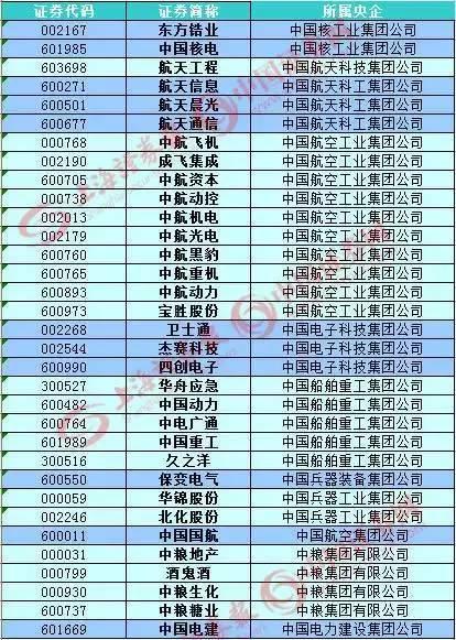部分其他有意混改的央企旗下上市公司