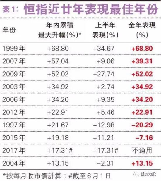 港股牛市指标再次出现 接下来该买什么股?|港股