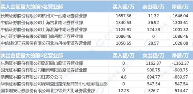 正海生物今日盘后龙虎榜数据