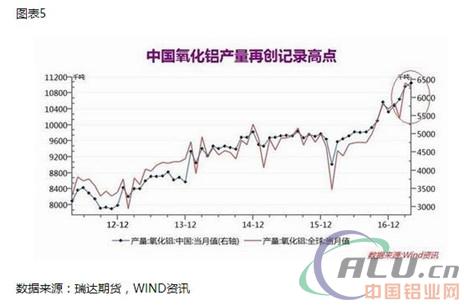 供给改革缓慢 沪铝弱势下行 3、原铝-国内铝企产量仍高企