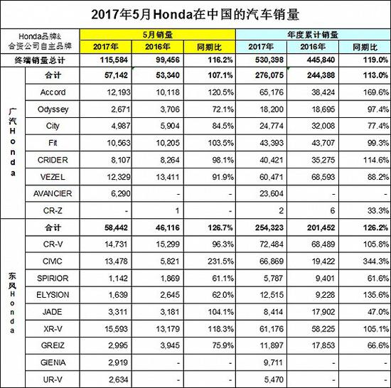 东风本田增长动力已近枯竭 9款车型6个滞销