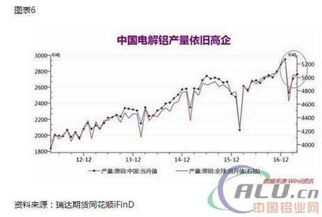 供给改革缓慢 沪铝弱势下行 三、铝市需求
