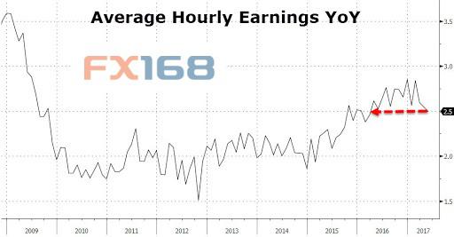 (ƽÿСʱͼ ԴFX168ƾZero Hedge)