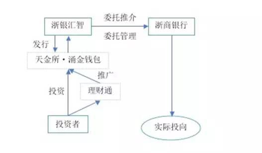 听起来涌金钱包是个类似“余额宝”之类低风险的理财产品，但背后的交易结构却远比余额宝的货币市场基金复杂。