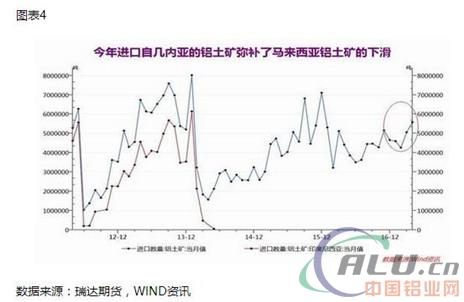 供给改革缓慢 沪铝弱势下行 2、氧化铝-中国氧化铝再创记录高点,且印尼进口量攀升
