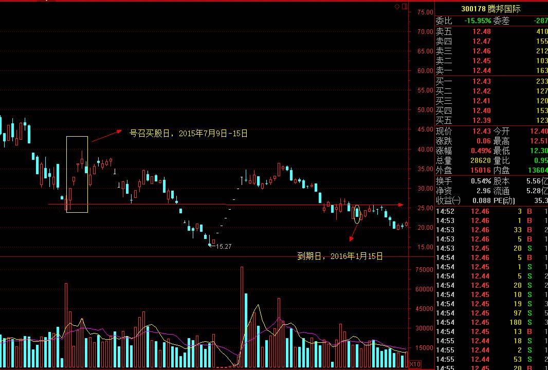 大股东喊员工增持致股价涨停 这8家上市公司均