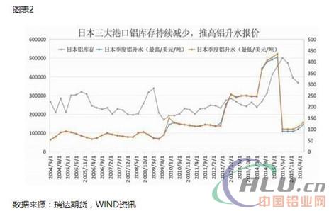 供给改革缓慢 沪铝弱势下行 3、供需体现-LME铝库存减少而国内铝库存增加