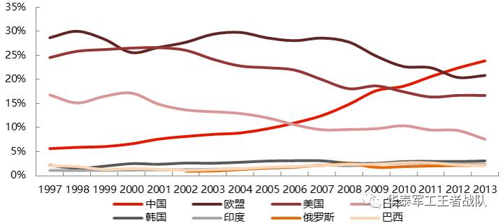 图2：世界各国历年制造业增加值全球占比