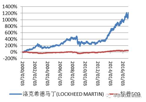 图8：洛克希德马丁近十年股价走势