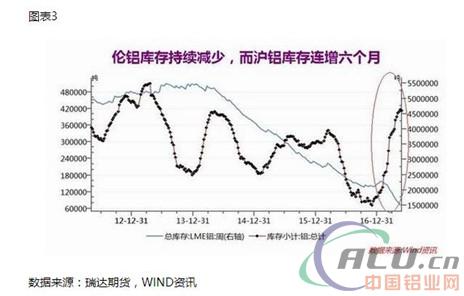 供给改革缓慢 沪铝弱势下行 二、铝市供应