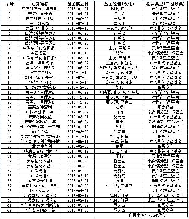 公募基金管理规排名_公募基金也需“3.15”诸多不合规现象亟待曝光(2)