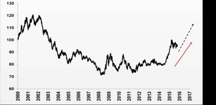 美元指数走势图 （来源：Bloomberg）