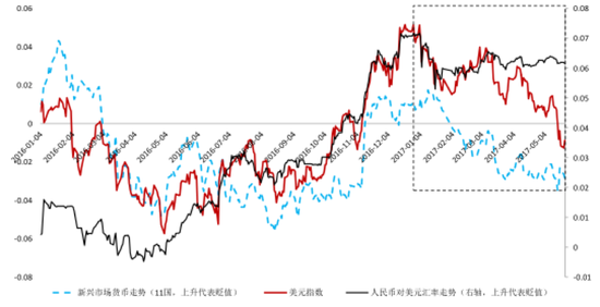 注:采用11个主要新兴市场国家货币(浮动汇率制度)相对美元平均加权汇率作为参考标准,以2016年1月1日为基期,对比分析人民币对美元和新兴市场货币走势。数据来源:wind,作者计算结果。