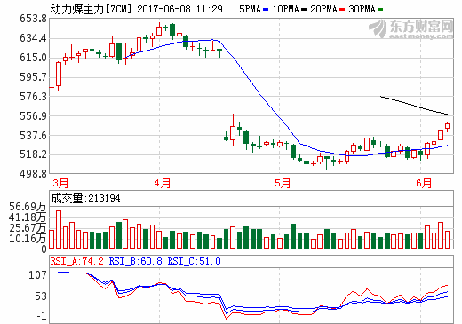 　　动力煤多头上攻