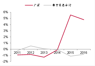 來源:wind,中泰證券研究所