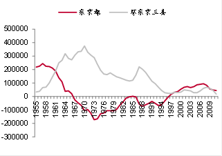 來源:日本統計局,中泰證券研究所