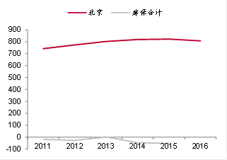 來源:wind,中泰證券研究所