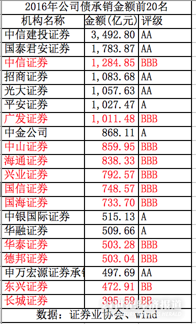 券商评级排名_手机处理器排名(3)