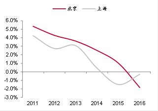 一线城市人口数量_杭州超越北上广深 一线城市大战即将开始(2)