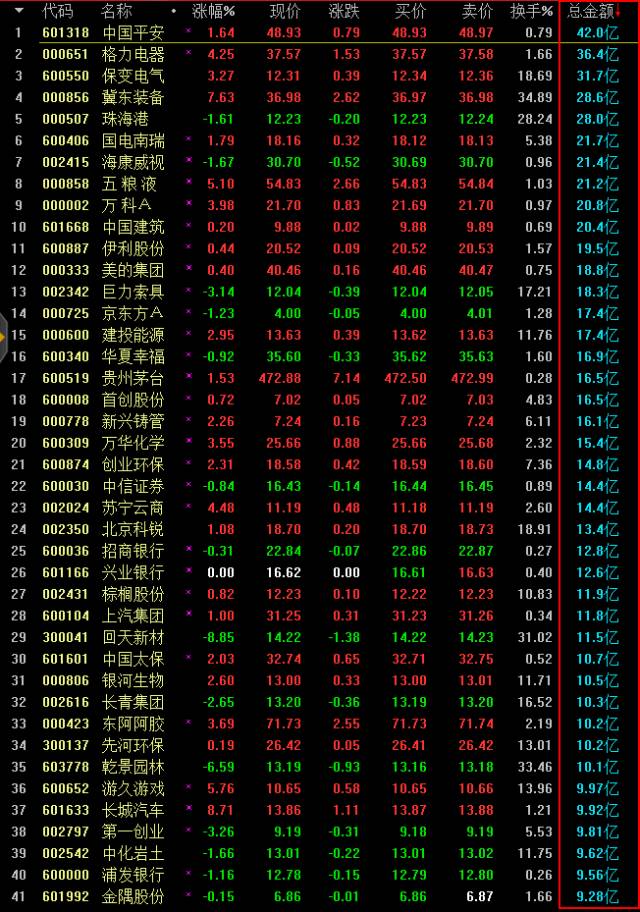 要看流动性炒股了:成交量大的股票涨 没人买卖