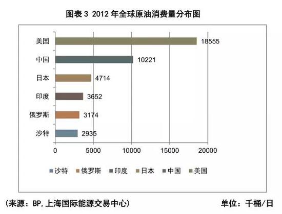 ▐ 原油的国际贸易占原油消费的比例有多大？