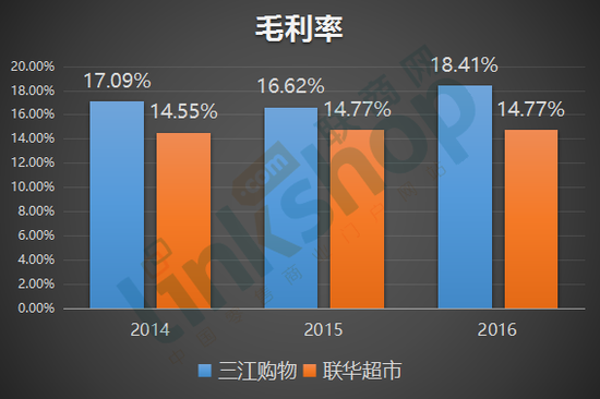 三江购物：2016年毛利率18.41%，同比增加1.79%。