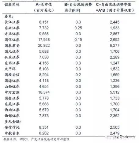 A股四度闯关MSCI概率提升 若成功券商都认为