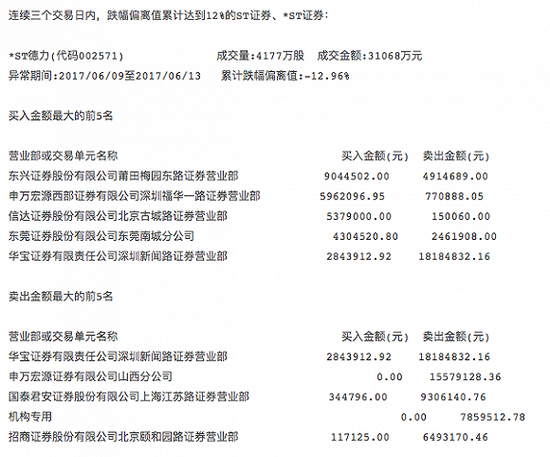 *ST德力大股东再次面临平仓 牛散或已出逃|周