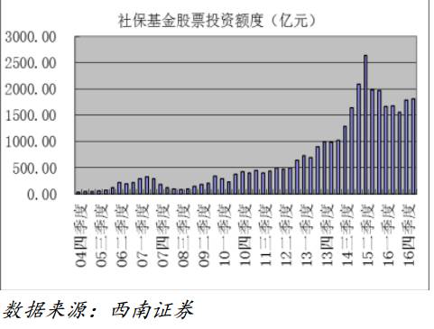 2万亿社保基金晒成绩单:傲视众公募 倾向于集