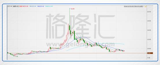 美图公司上市满6月迎大考 股价会跌破发行价么