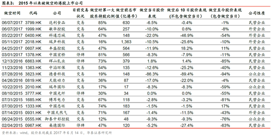 第三，短期内卖空交易占比上升较快的公司。