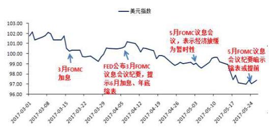 5月份，非美元货币兑美元总体升值，美元指数贬值。而对应到美元和人民币，下图可以看出人民币在持续坚挺当中。