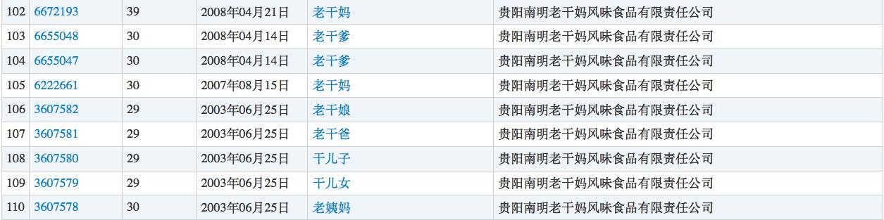 ▲老干妈注册的部分商标（图片来源：商标局）